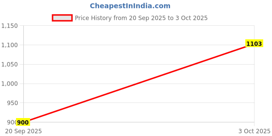 flipkart.com coolcold Bluetooth & 2.4GHz Silent Wireless Mouse, Transparent Body Wireless Right Handed Hybrid Mouse with Bluetooth Price History Graph from 20 Sep 2025 to 3 Oct 2025
