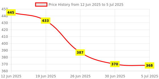 flipkart.com coolcold Gaming Mouse Wired 6D Optical 7 Button Gamer Mice Silent with Backlight Wired Ambidextrous Optical Gaming Mouse Price History Graph from 12 Jun 2025 to 5 Jul 2025