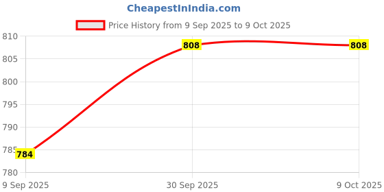 flipkart.com coolcold Heavy Duty RJ45 Crimper Set with Connectors & Boots Ask ChatGPT RJ45 Crimp Tool Kit with Tester, Cutter & 20 Cat6 Plugs Manual Crimper coolcold Price History Graph from 9 Sep 2025 to 7 Oct 2025