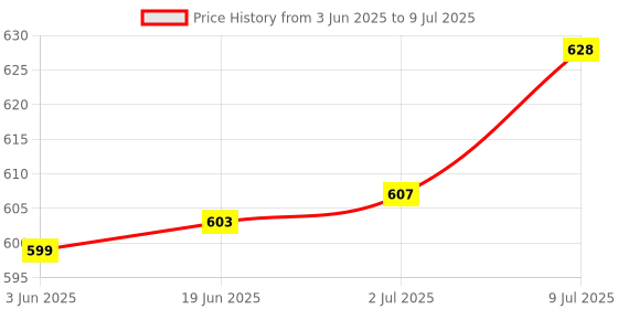 flipkart.com coolcold Laser Light | USB Rechargeable Green, Laser Pointer | 2000m Handheld Laser Pen Price History Graph from 3 Jun 2025 to 9 Jul 2025