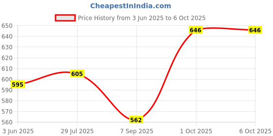 flipkart.com coolcold Laser Pointer red 1001 Price History Graph from 3 Jun 2025 to 6 Oct 2025