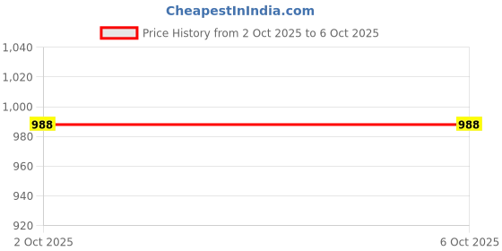 flipkart.com coolcold Mini Bluetooth Keyboard with Touchpad | Wireless 2.4G & Backlit Bluetooth, Wireless Handheld Multi-device Keyboard Compatible with iPad, Desktop, Laptop, Mac, Tablet Price History Graph from 2 Oct 2025 to 5 Oct 2025