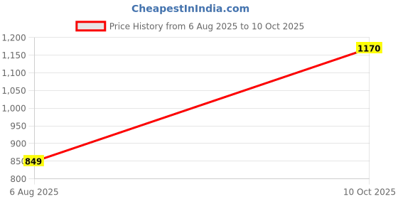 flipkart.com coolcold Multifunction RJ45 Crimp Tool with Stripper & 10 Cat7 Plugs (Colorful) RJ45 Crimping Tool Kit with Stripper & 10 Cat7 Connectors (Multi-Color) Manual Crimper coolcold Price History Graph from 6 Aug 2025 to 10 Oct 2025