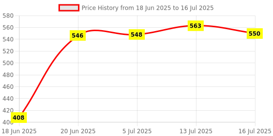 flipkart.com coolcold Noise Cancelling USB Microphone for Windows and Mac, Professional PC Microphone Computer, Laptop, Desktop, Plug and Play Mic Camera Microphone Price History Graph from 18 Jun 2025 to 16 Jul 2025