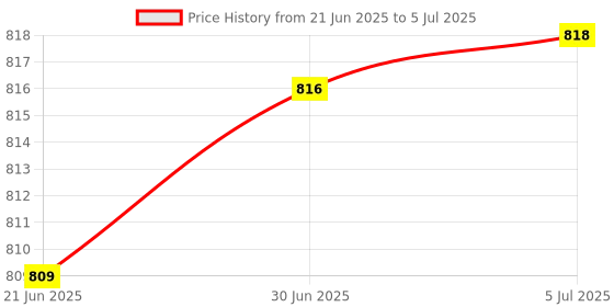 flipkart.com coolcold Numpad 101 ( NOTE :- NOTE: This number pad system. Function keys do not work, while number keys part works fine..) Wireless Number Pad Price History Graph from 21 Jun 2025 to 5 Jul 2025