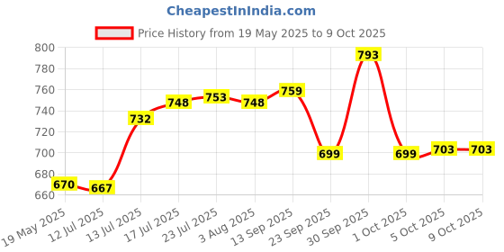 flipkart.com coolcold Pass Through Crimping Tool, Cat5/ Cat7 Multifunctional Modular Crimp Tool Alloy Carbon 6P 8P RJ11 RJ12 RJ45 STP/UTP Ethernet Cable Modular (Multicolor) Manual Crimper coolcold Price History Graph from 19 May 2025 to 8 Oct 2025
