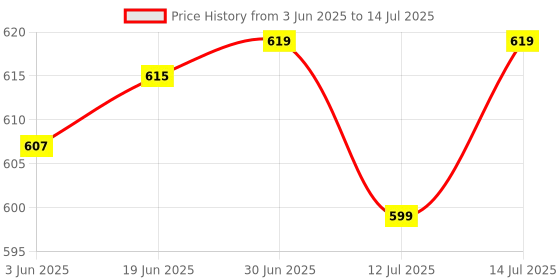 flipkart.com coolcold R 400 Laser Pointer, Wireless Presentation Clicker, PPT Presenter Slide Changer wireless Presenter Price History Graph from 3 Jun 2025 to 14 Jul 2025