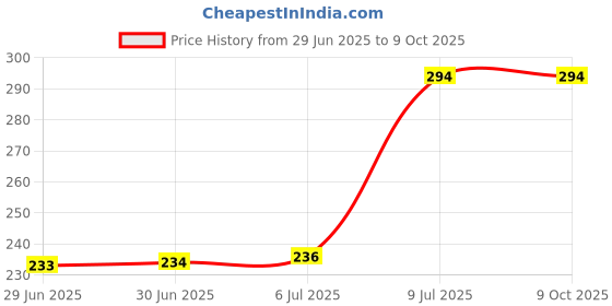 flipkart.com coolcold RGB Gaming Mouse | Wired USB 2.0 Optical, RGB Mouse |FOR Laptop, PC & Gamer Wired Ambidextrous Optical Gaming Mouse Price History Graph from 29 Jun 2025 to 9 Oct 2025