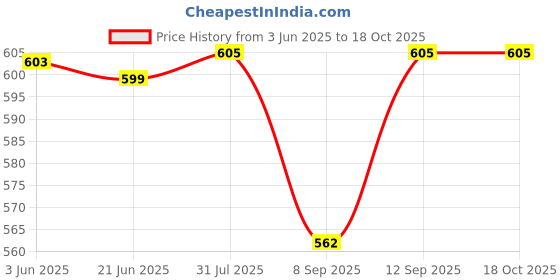 flipkart.com coolcold SATA Hard Drive HDD Enclosure USB 3.0 External Sata Hard Disk Casing for Laptop 2.5 inch Hard Drive Casing Price History Graph from 3 Jun 2025 to 18 Oct 2025