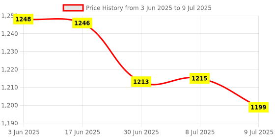 flipkart.com coolcold Tablet Stand, Swivel Tablet Stand with 360 Rotating Base,Compatible with iPad Mobile Holder Price History Graph from 3 Jun 2025 to 9 Jul 2025