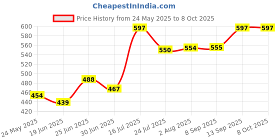 flipkart.com coolcold Tinji TJ-1 Gaming Mouse, Wired USB 2.0 Optical Mice, Wired Ambidextrous OpticalGaming Mouse Price History Graph from 24 May 2025 to 7 Oct 2025