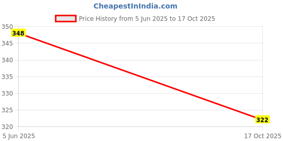 flipkart.com coolcold Toys for Kids | Slug Fidget, Kids Toys for 2-5 Years | with 1 pcs Slug Keychain coolcold Price History Graph from 5 Jun 2025 to 17 Oct 2025