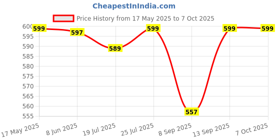 flipkart.com coolcold USB 3.0 7 Port 7 Switch Hub USB Hub 3.0 High Speed Data Transfer For PC, Laptop, Macbook.(Usb hub 3.0 7Port) USB Hub Price History Graph from 17 May 2025 to 7 Oct 2025