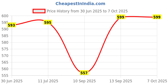 flipkart.com coolcold USB 3.0 7 Port 7 Switch Hub with otg usb 3.0 7 Port 7 Switch high speed hub with otg USB Hub Price History Graph from 30 Jun 2025 to 6 Oct 2025