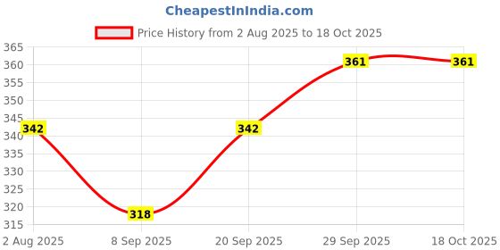 flipkart.com coolcold USB Sound Card 7.1 External USB to Jack 3.5Mm Headphone Adapter Stereo Audio Mic Sound Card for Pc Computer Laptop Sound Card Dongle Sound Card Price History Graph from 2 Aug 2025 to 18 Oct 2025