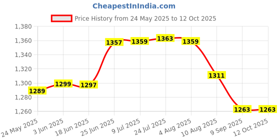 flipkart.com coolcold Wire Tracker, Cable Break Point Tester for Network Cable (RJ45), Ethernet LAN Digital Multimeter coolcold Price History Graph from 24 May 2025 to 11 Oct 2025