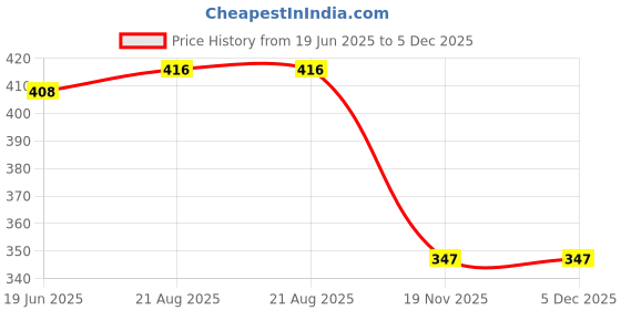 flipkart.com coolcold Wired Number Pad Price History Graph from 19 Jun 2025 to 4 Dec 2025