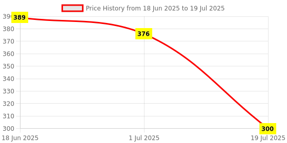 flipkart.com coolcold Wired USB Gaming Mouse,1600 DPI LED Backlight 6 Button Wired Ambidextrous Optical Gaming Mouse Price History Graph from 18 Jun 2025 to 1 Jul 2025