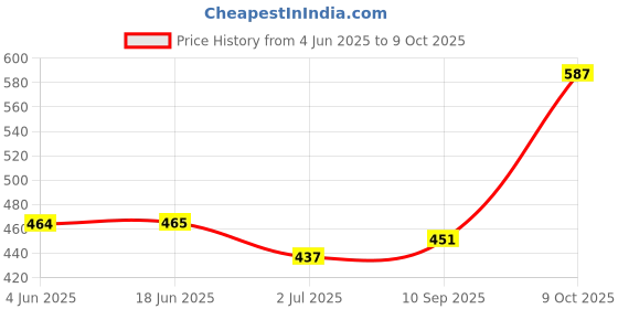 flipkart.com coolcold Wired USB Gaming Mouse,3200DPI LED Backlight Wired Ambidextrous OpticalGaming Mouse Price History Graph from 4 Jun 2025 to 9 Oct 2025