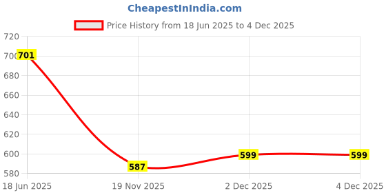 flipkart.com coolcold Wireless Number Pad Price History Graph from 18 Jun 2025 to 2 Dec 2025