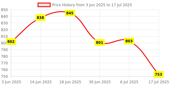 flipkart.com coolcold Wireless Rechargeable Gaming Mouse With RGB, 2400 DPI LED Backlight 6 Button Wireless OpticalGaming Mouse Price History Graph from 3 Jun 2025 to 17 Jul 2025
