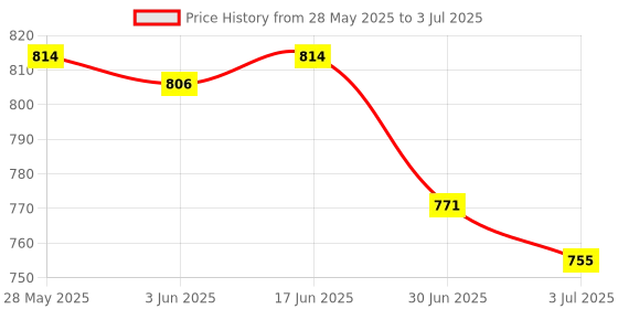 flipkart.com coolcold Wireless Rechargeable Gaming Mouse With RGB, 2400 DPI LED Backlight 6 Button Wireless OpticalGaming Mouse Price History Graph from 28 May 2025 to 3 Jul 2025
