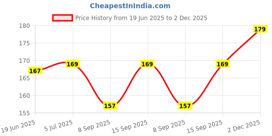 flipkart.com coolcollection Cool M-2 KIDS (Black Strap, Size : FREE) Price History Graph from 19 Jun 2025 to 2 Dec 2025