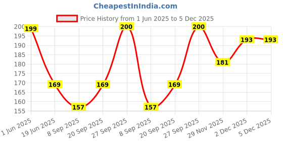 flipkart.com coolcollection Cool M2 Black LED Band For Girl's & Boy's Price History Graph from 1 Jun 2025 to 5 Dec 2025