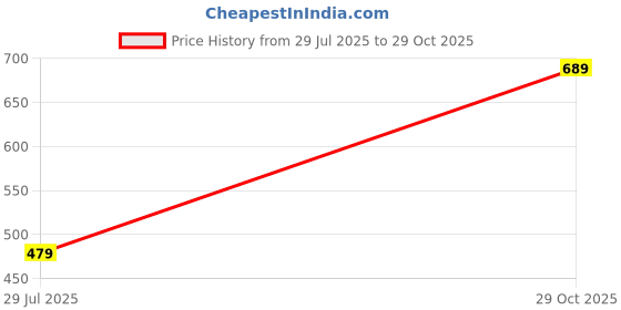 flipkart.com rapidbox CoolCraze Sneakers For Men rapidbox Price History Graph from 29 Jul 2025 to 29 Oct 2025