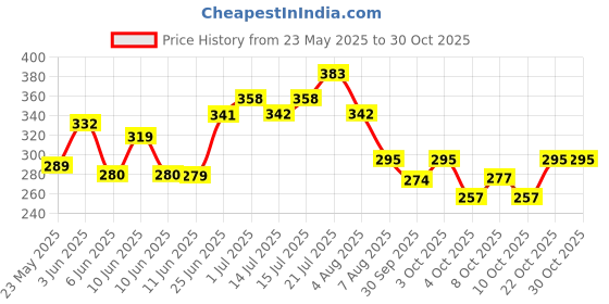 flipkart.com castersman -Cooler Compatible Wheels, 24mm Pillar Size Swivel Caster (Pack of4) Multiple Unit Measuring Wheel castersman Price History Graph from 23 May 2025 to 29 Oct 2025