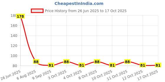 flipkart.com ashok electrical Cooler fan ragulator 5 A Sliding Dimmer ashok electrical Price History Graph from 26 Jun 2025 to 16 Oct 2025