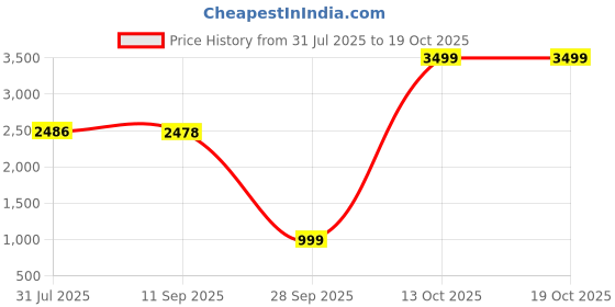 flipkart.com COOLER MASTER MM-730-KKOL1 Wired OpticalGaming Mouse Price History Graph from 31 Jul 2025 to 18 Oct 2025