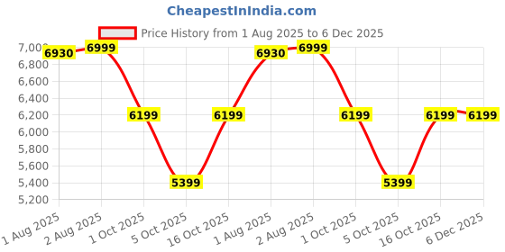flipkart.com COOLER MASTER MWE 750 V3 Bronze ATX 3.1 750 Watts PSU Price History Graph from 1 Aug 2025 to 6 Dec 2025