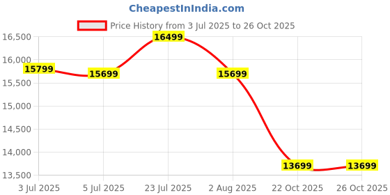 flipkart.com COOLER MASTER V SFX Gold 850W A/UK Cable 850 Watts PSU Price History Graph from 3 Jul 2025 to 26 Oct 2025