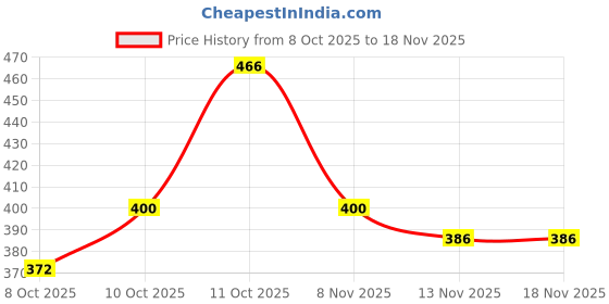 flipkart.com zaibtronix cooler motor pump 18 Watt Multipurpose_Water Cooler Pump ( pack of 2 ) Used For auaponics_Aquarium_Desert_Air Cooler_Fountain _ cooler pump Submersible Water Water Aquarium Pump zaibtronix Price History Graph from 8 Oct 2025 to 18 Nov 2025
