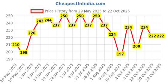 flipkart.com zaibtronix Cooler Pump for flow water. multipurpose use travel water with mini pump Water Aquarium Pump zaibtronix Price History Graph from 29 May 2025 to 21 Oct 2025