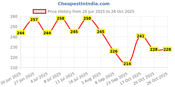 flipkart.com depron Cooler Water Pump | Water Lifting Cooler Water Pump Motor, Cooler Pump Submersible, Aquarium Water Pump Motor, Pond Pump Submersible, Fountain Pump Motor Fountain Motor Pump 18 watt Hydroponc pump Water Aquarium Pump depron Price History Graph from 20 Jun 2025 to 25 Oct 2025