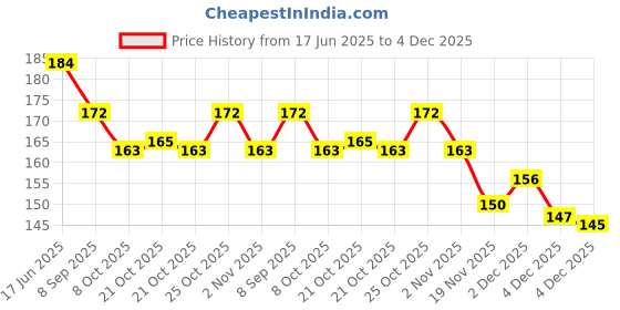 flipkart.com coolest AVENGERS Lunch Tiffin Bag For School Waterproof Lunch Bag coolest Price History Graph from 17 Jun 2025 to 4 Dec 2025