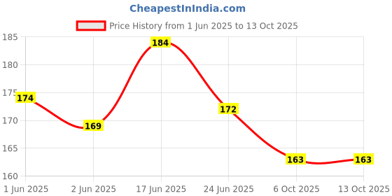 flipkart.com coolest BEN TEN Lunch Tiffin Bag For School Waterproof Lunch Bag coolest Price History Graph from 1 Jun 2025 to 13 Oct 2025
