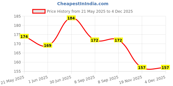 flipkart.com coolest DORAEMON Lunch Tiffin Bag For School Waterproof Lunch Bag Waterproof Lunch Bag coolest Price History Graph from 21 May 2025 to 4 Dec 2025