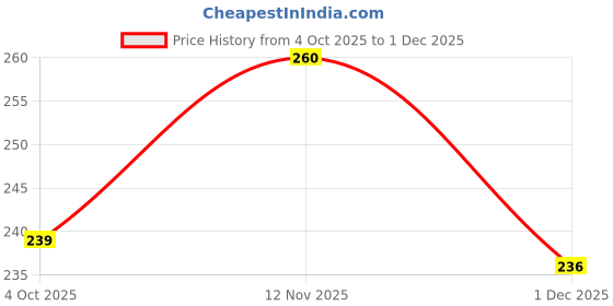 flipkart.com coolest fashion hub Color Block Women Black, Grey Tights coolest fashion hub Price History Graph from 4 Oct 2025 to 1 Dec 2025