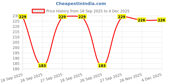 flipkart.com coolest fashion hub Color Block Women Black, White Tights coolest fashion hub Price History Graph from 18 Sep 2025 to 4 Dec 2025