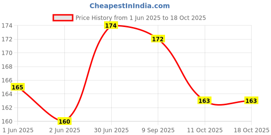 flipkart.com coolest Lunch Tiffin Bag For School Office Picnic Waterproof Lunch Bag coolest Price History Graph from 1 Jun 2025 to 18 Oct 2025