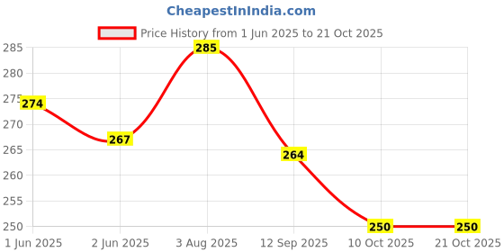 flipkart.com coolest Lunch Tiffin Bag For School Office Picnic Waterproof Lunch Bag coolest Price History Graph from 1 Jun 2025 to 20 Oct 2025