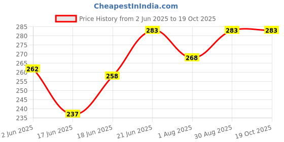 flipkart.com coolest School Set coolest Price History Graph from 2 Jun 2025 to 17 Oct 2025