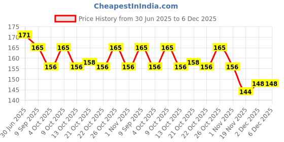 flipkart.com coolest SPIDER-MAN Lunch Tiffin Bag For School Office Picnic Waterproof Lunch Bag coolest Price History Graph from 30 Jun 2025 to 6 Dec 2025