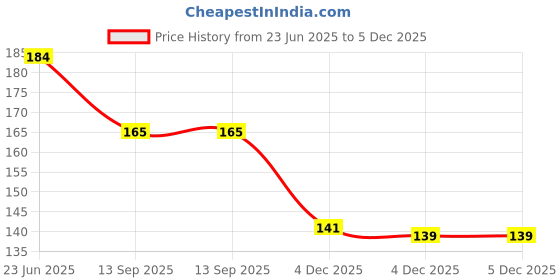 flipkart.com coolest SPIDER-MAN Lunch Tiffin Bag For School Waterproof Lunch Bag coolest Price History Graph from 23 Jun 2025 to 4 Dec 2025