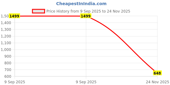 flipkart.com COOLIFE Self Design Men Muffler Price History Graph from 9 Sep 2025 to 24 Nov 2025