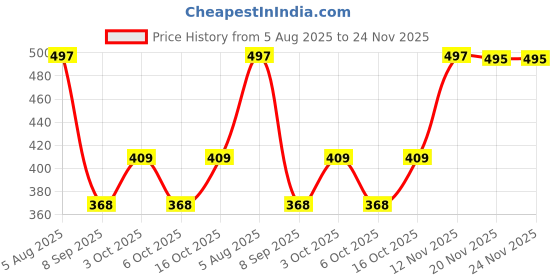 flipkart.com COOLIFE Self Design Men Muffler Price History Graph from 5 Aug 2025 to 24 Nov 2025