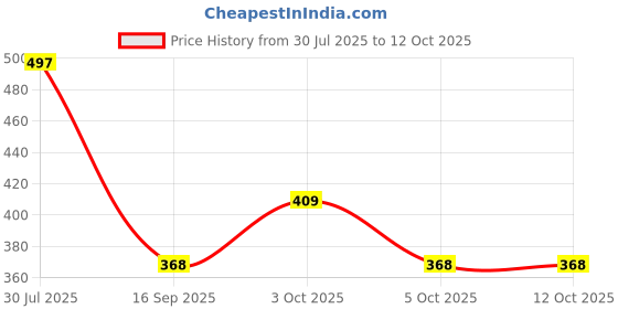 flipkart.com COOLIFE Self Design Men Muffler Price History Graph from 30 Jul 2025 to 11 Oct 2025